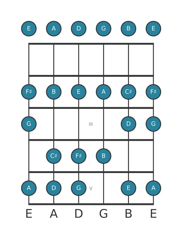 Gitaar toonladder voor Fis Frygisch in positie 0