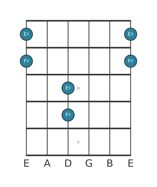 Gitaar intervaldiagram voor Groot septiem in positie 0