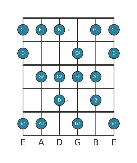 Gitaar toonladder voor Fis Harmonisch majeur in positie 8