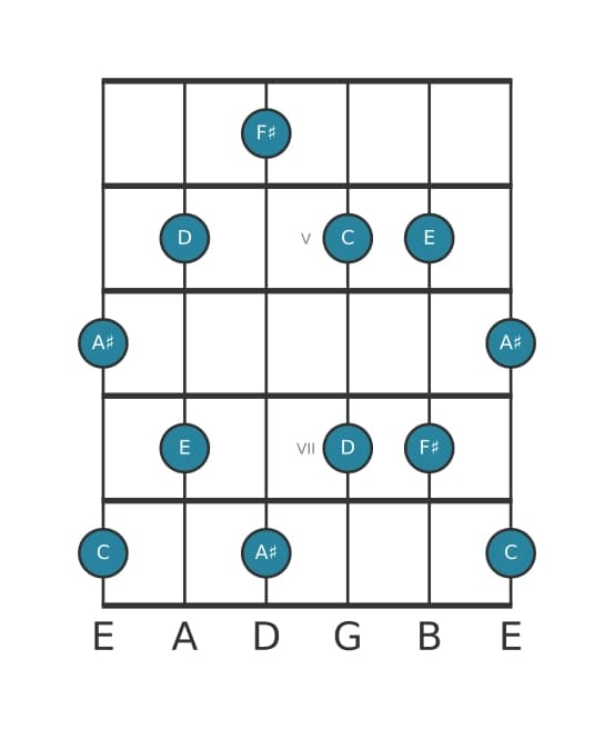 Gitaar toonladder voor Fis Hele toon pentatonisch in positie 3