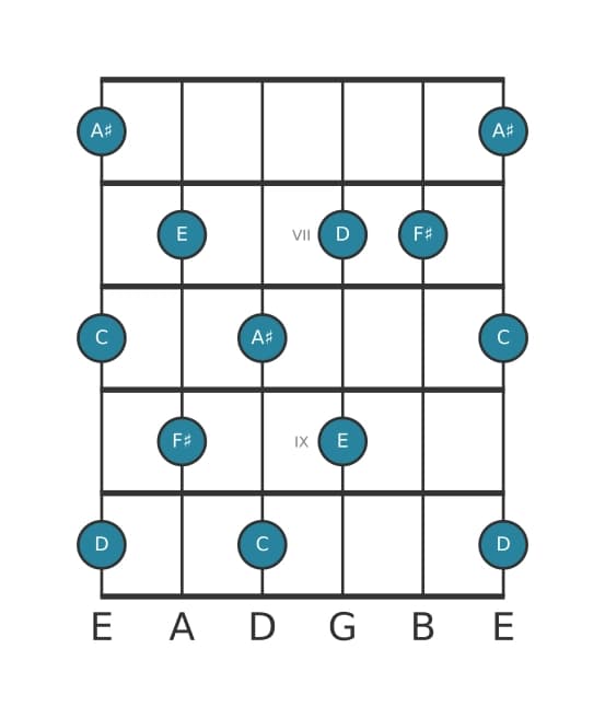 Gitaar toonladder voor Fis Hele toon pentatonisch in positie 5