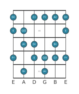 Gitaar toonladder voor Fis Hongaars major in positie 10