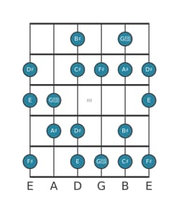 Gitaar toonladder voor Fis Hongaars major in positie 9