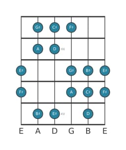 Gitaar toonladder voor Fis Hongaars mineur in positie 10