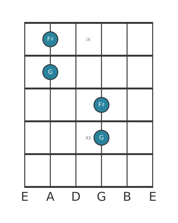 Gitaar intervaldiagram voor Kleine none in positie 8