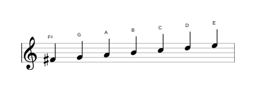 Bladmuziek van de Fis Lokrisch toonladder in drie octaven (4)
