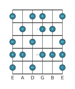 Gitaar toonladder voor Fis Lokrisch majeur in positie 3