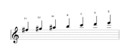 Bladmuziek van de Fis Lokrisch majeur toonladder in drie octaven (5)