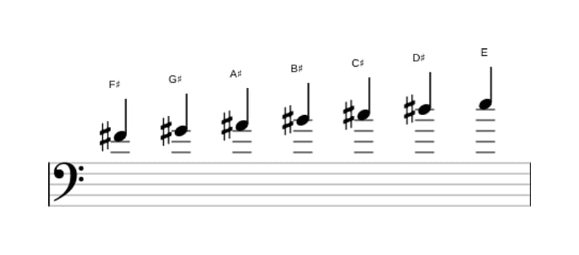 Bladmuziek van de Fis Lydisch dominant toonladder in drie octaven (4)