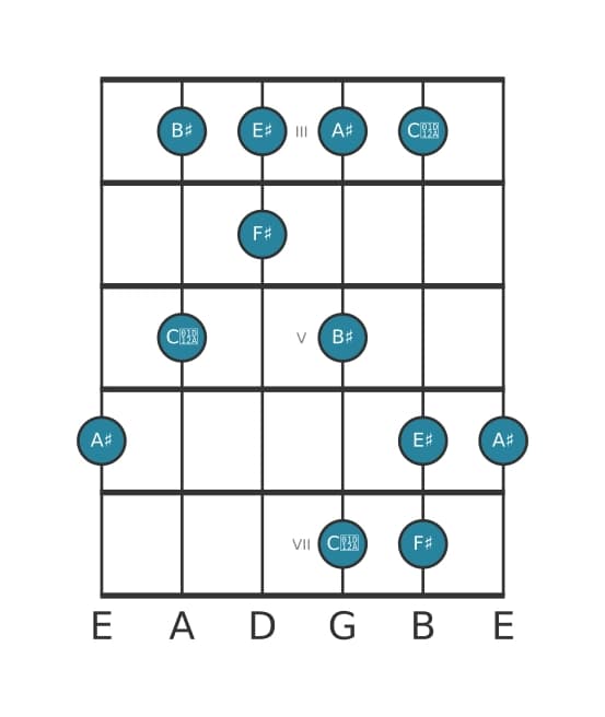 Gitaar toonladder voor Fis Lydisch kruis vijf pentatonisch in positie 2