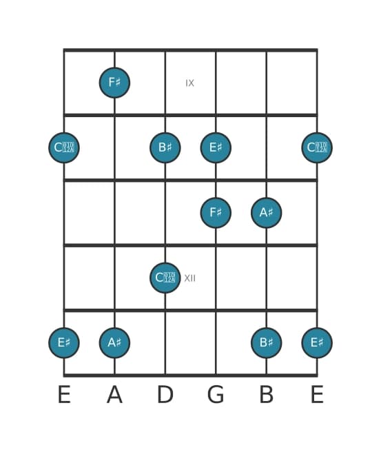 Gitaar toonladder voor Fis Lydisch kruis vijf pentatonisch in positie 8