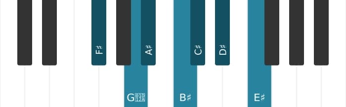 Piano toonladder voor Fis Lydisch kruis negen