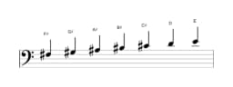 Bladmuziek van de Fis Lydisch mineur toonladder in drie octaven (3)