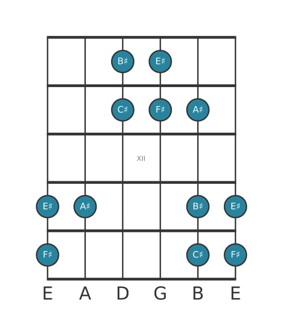 Gitaar toonladder voor Fis Lydisch pentatonisch in positie 9