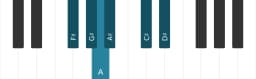 Piano toonladder voor Fis Majeur blues
