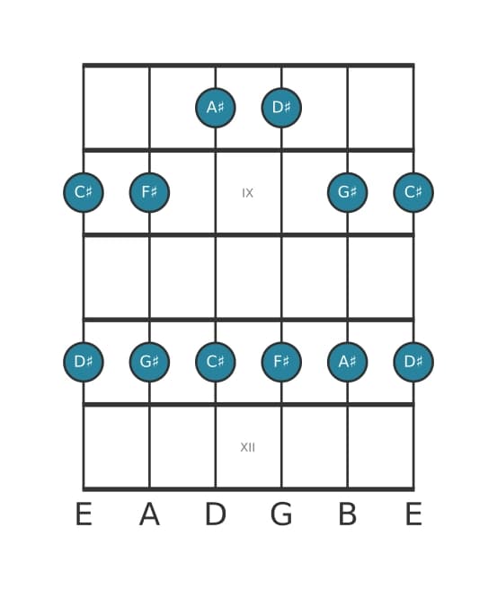 Gitaar toonladder voor Fis Majeur pentatonisch in positie 7