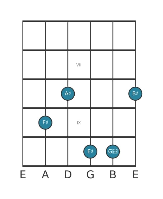 Gitaar-voicing #0 voor het Fis Majeur zeven kruis negen kruis elf akkoord
