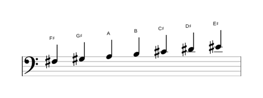 Bladmuziek van de Fis Melodisch mineur toonladder in drie octaven (3)