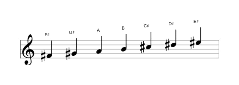 Bladmuziek van de Fis Melodisch mineur toonladder in drie octaven (4)
