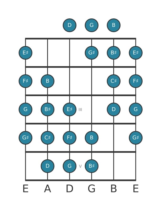 Gitaar toonladder voor Fis Messiaen mode 4 in positie 0