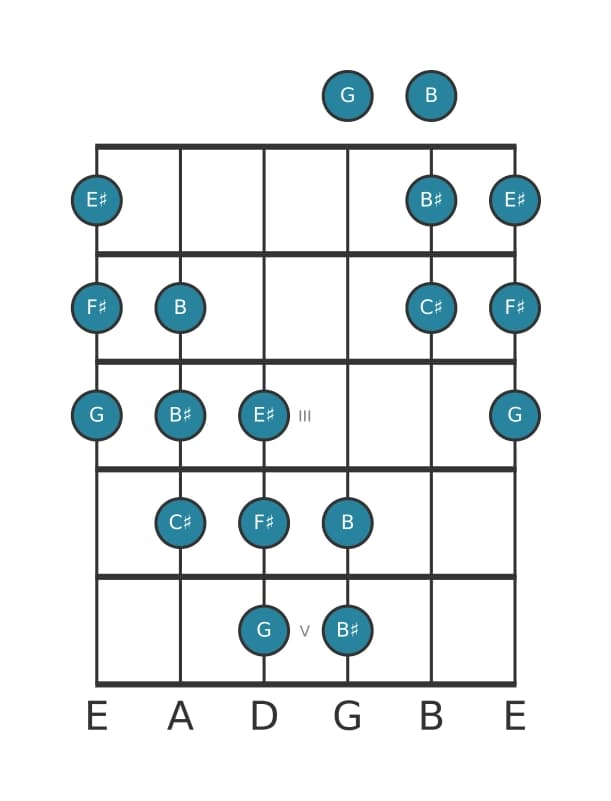 Gitaar toonladder voor Fis Messiaen mode 5 in positie 0