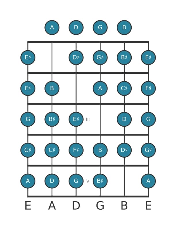 Gitaar toonladder voor Fis Messiaen mode 7 in positie 0