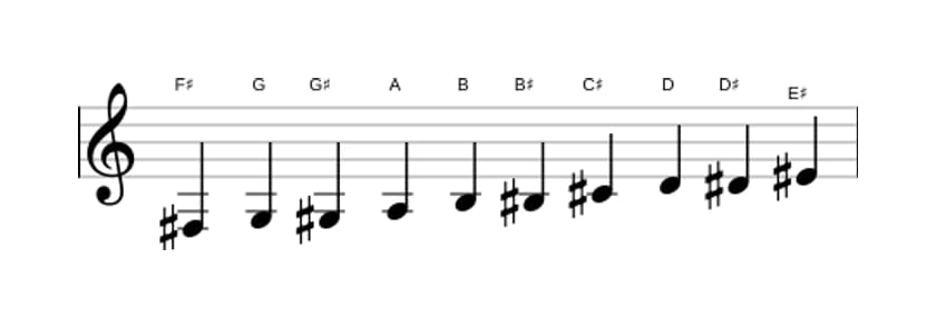 Bladmuziek van de Fis Messiaen mode 7 toonladder in drie octaven (3)