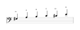 Bladmuziek van de Fis Mineur blues toonladder in drie octaven (3)