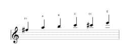 Bladmuziek van de Fis Mineur blues toonladder in drie octaven (5)