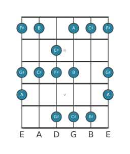Gitaar toonladder voor Fis Mineur hexatonisch in positie 1