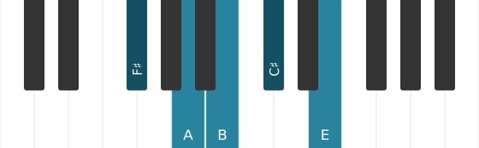 Piano toonladder voor Fis Mineur pentatonisch