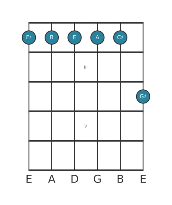 Gitaar-voicing #1 voor het Fis Mineur elf akkoord