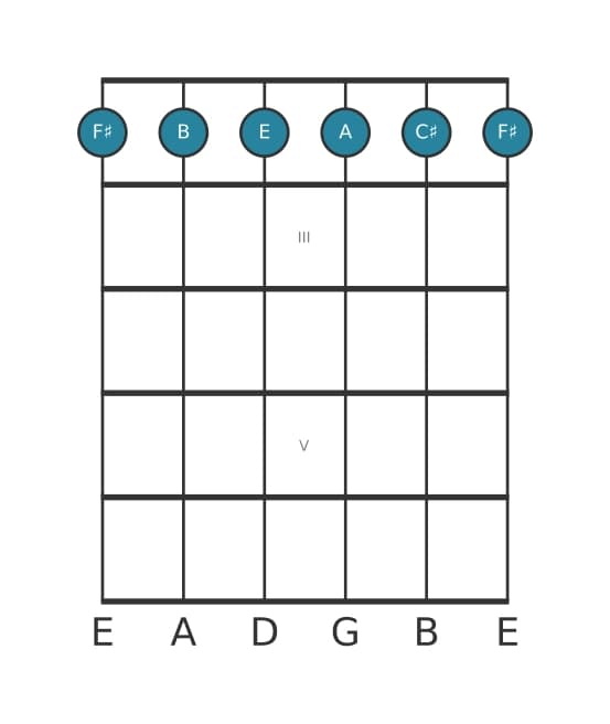 Gitaar-voicing #0 voor het Fis Mineur zeven plus elf akkoord