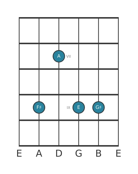 Gitaar-voicing #1 voor het Fis Mineur negen akkoord