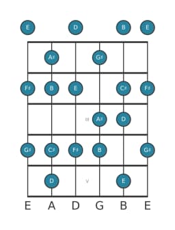 Gitaar toonladder voor Fis mixolydisch mol zes in positie 0