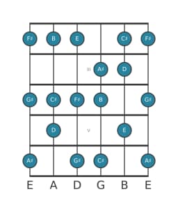 Gitaar toonladder voor Fis mixolydisch mol zes in positie 1