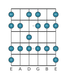 Gitaar toonladder voor Fis mixolydisch mol zes in positie 5