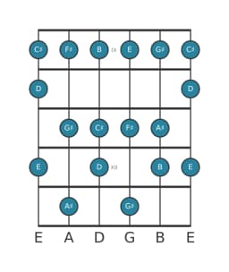 Gitaar toonladder voor Fis mixolydisch mol zes in positie 8