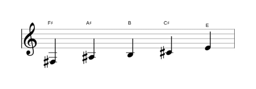 Bladmuziek van de Fis Mixolydisch pentatonisch toonladder in drie octaven (3)