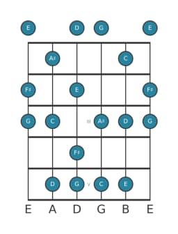 Gitaar toonladder voor Fis Mysterieus kruis een in positie 0