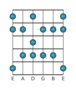 Gitaar toonladder voor Fis Mysterieus kruis een in positie 1
