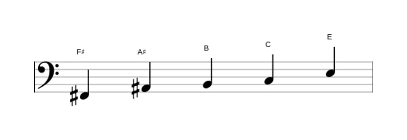 Bladmuziek van de Fis Napolitaans pentatonisch majeur toonladder in drie octaven (2)