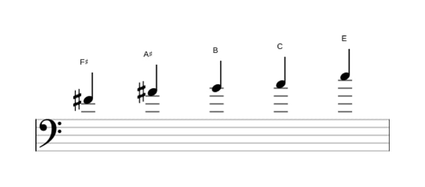Bladmuziek van de Fis Napolitaans pentatonisch majeur toonladder in drie octaven (4)
