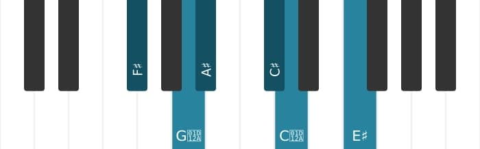Piano toonladder voor Fis Overmatig