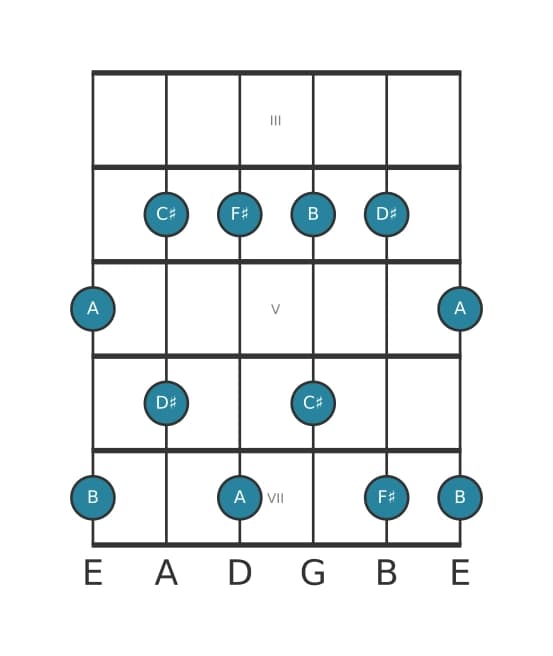 Gitaar toonladder voor Fis Pentatonisch mineur zes in positie 2
