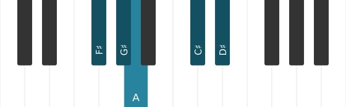 Piano toonladder voor Fis Pentatonisch mol drie