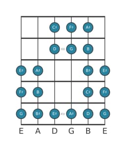 Gitaar toonladder voor Fis Purvi raga in positie 10
