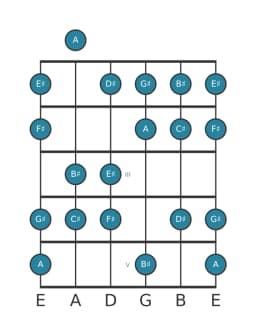 Gitaar toonladder voor Fis Verminderd lydisch in positie 0