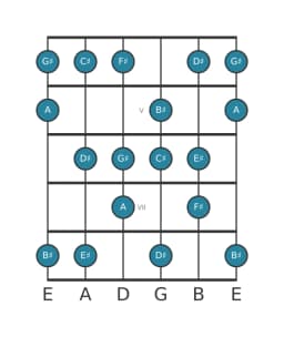 Gitaar toonladder voor Fis Verminderd lydisch in positie 3