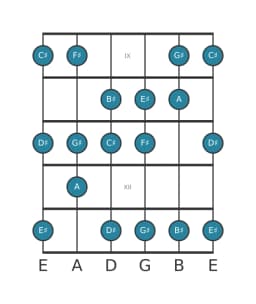 Gitaar toonladder voor Fis Verminderd lydisch in positie 8